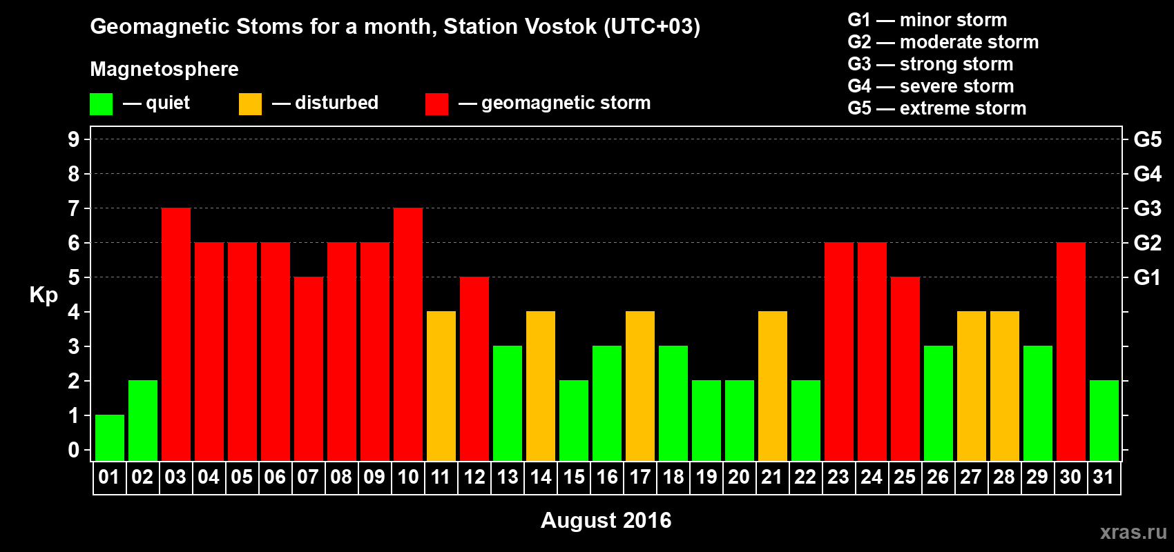 Changes in the maximum daily geomagnetic index Kp in August 2016