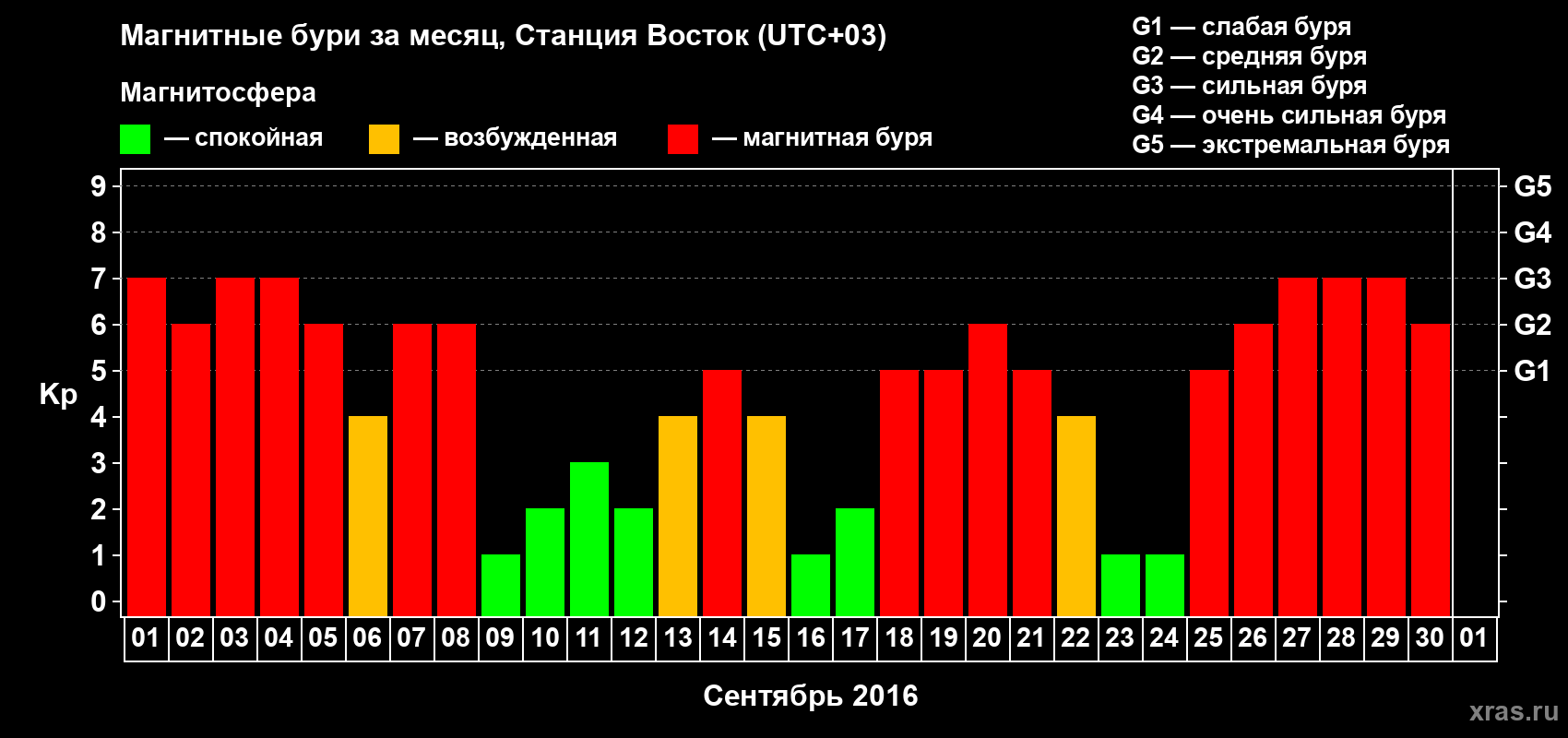Изменения геомагнитного индекса Kp в сентябре 2016 года