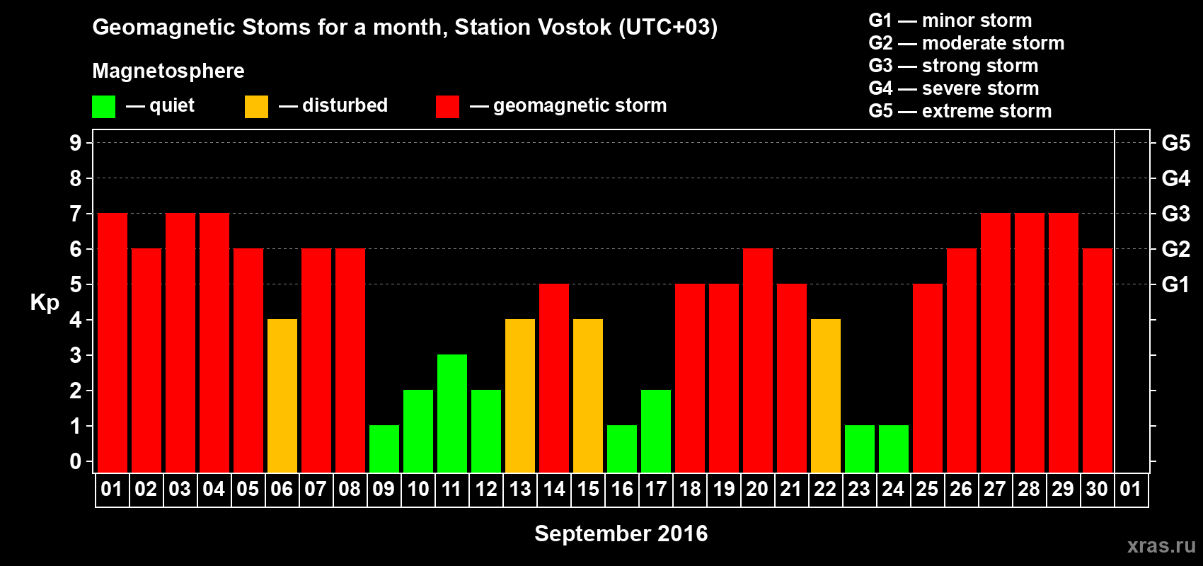 Changes in the maximum daily geomagnetic index Kp in September 2016