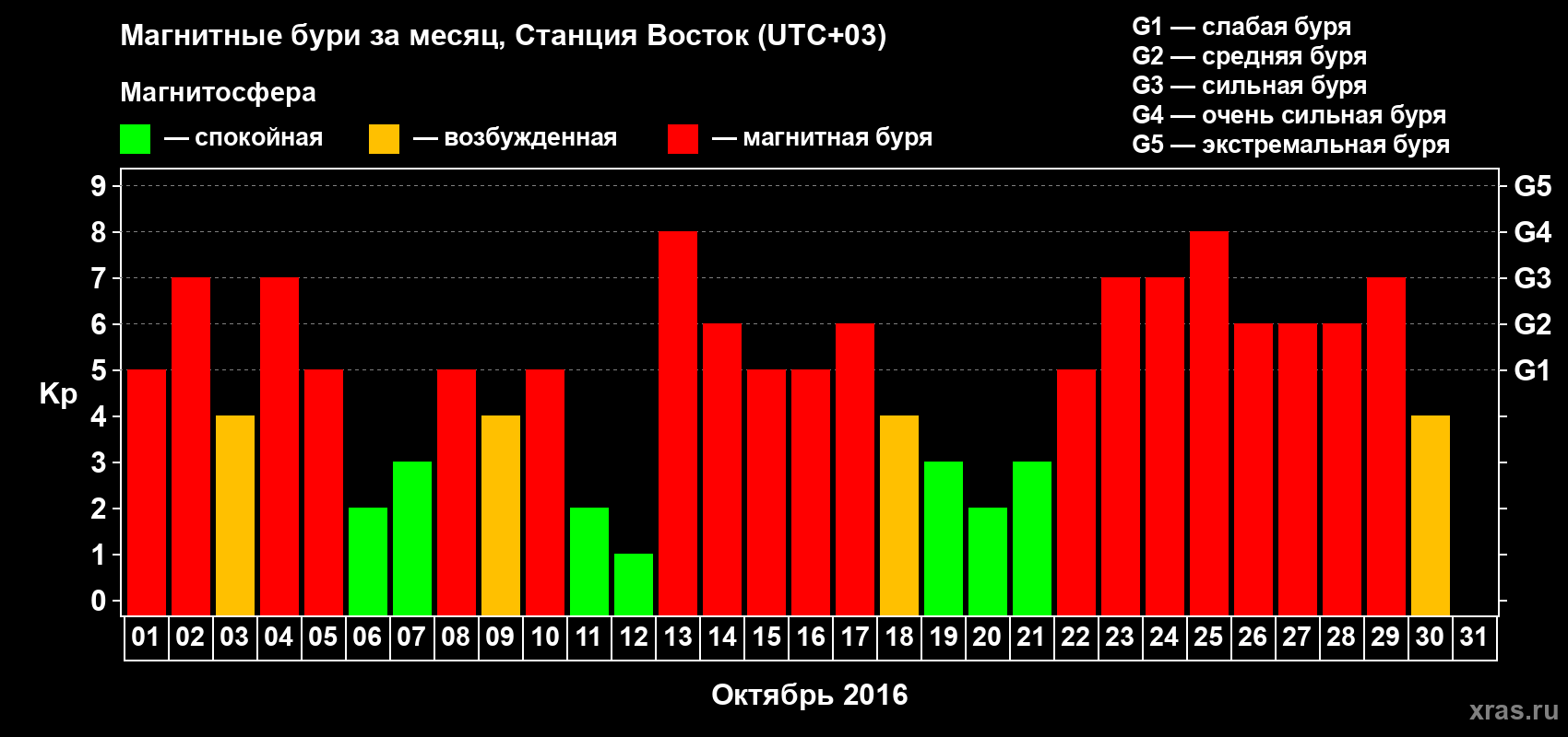 Изменения геомагнитного индекса Kp в октябре 2016 года