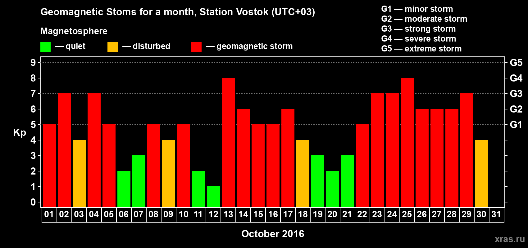 Changes in the maximum daily geomagnetic index Kp in October 2016