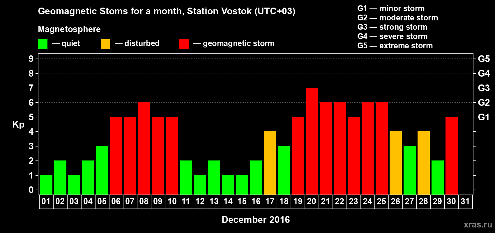Changes in the maximum daily geomagnetic index Kp in December 2016