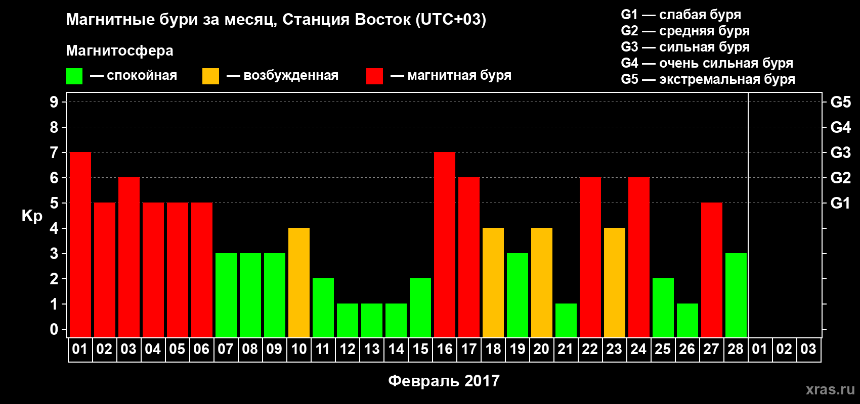 Изменения геомагнитного индекса Kp в феврале 2017 года