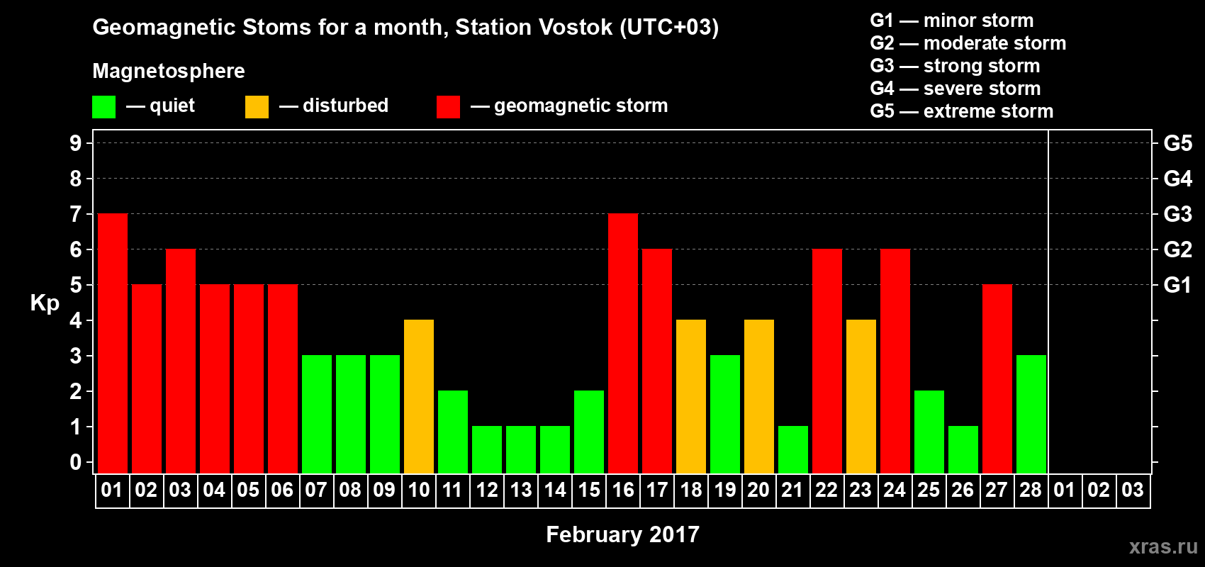 Changes in the maximum daily geomagnetic index Kp in February 2017