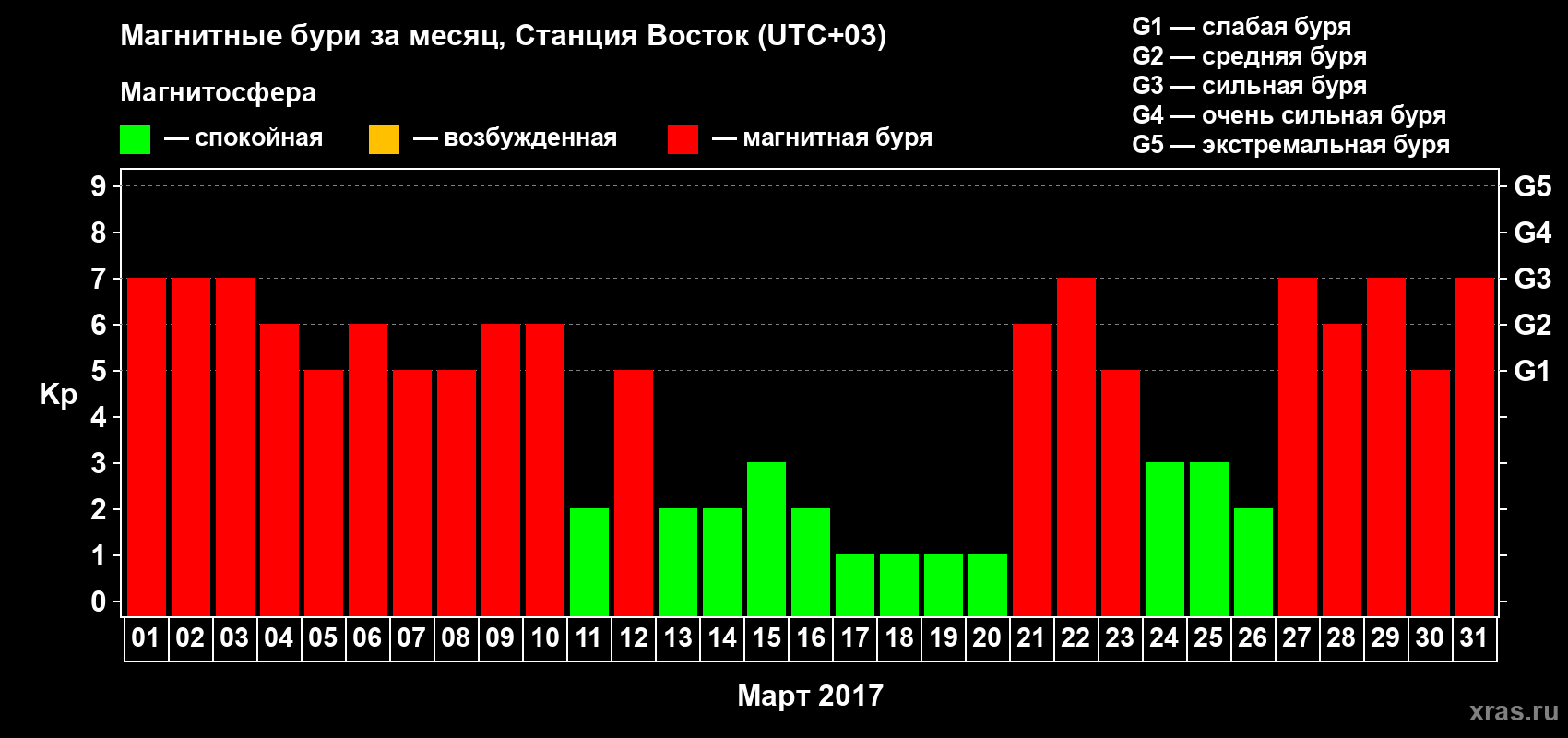 Изменения геомагнитного индекса Kp в марте 2017 года