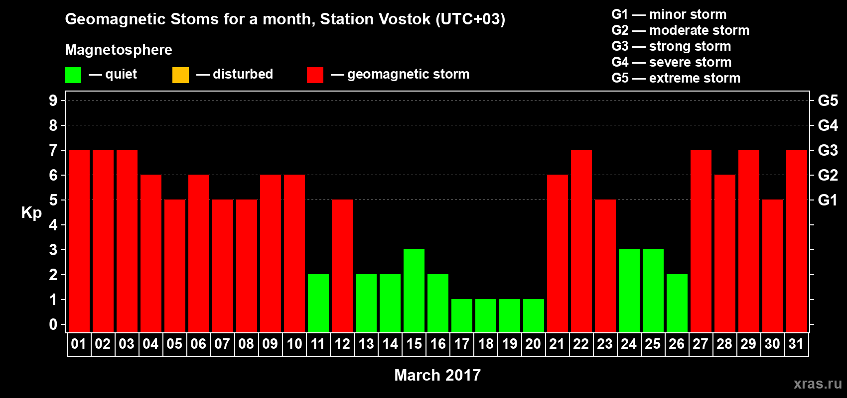 Changes in the maximum daily geomagnetic index Kp in March 2017