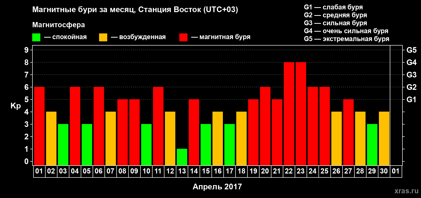 Изменения геомагнитного индекса Kp в апреле 2017 года