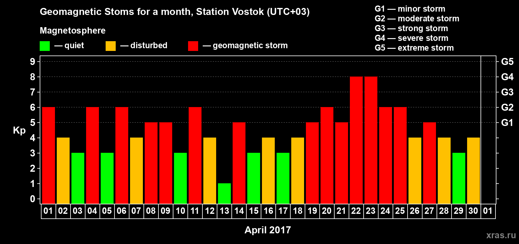 Changes in the maximum daily geomagnetic index Kp in April 2017