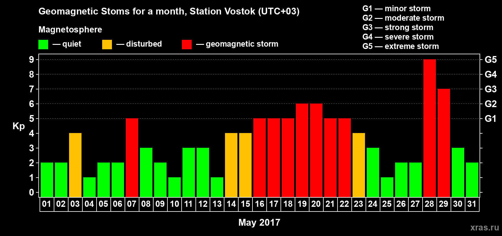 Changes in the maximum daily geomagnetic index Kp in May 2017