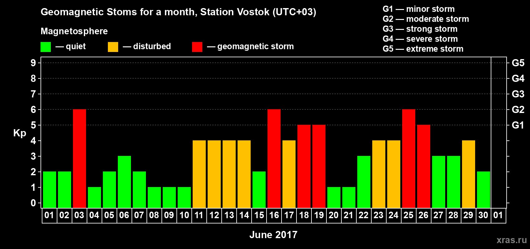 Changes in the maximum daily geomagnetic index Kp in June 2017