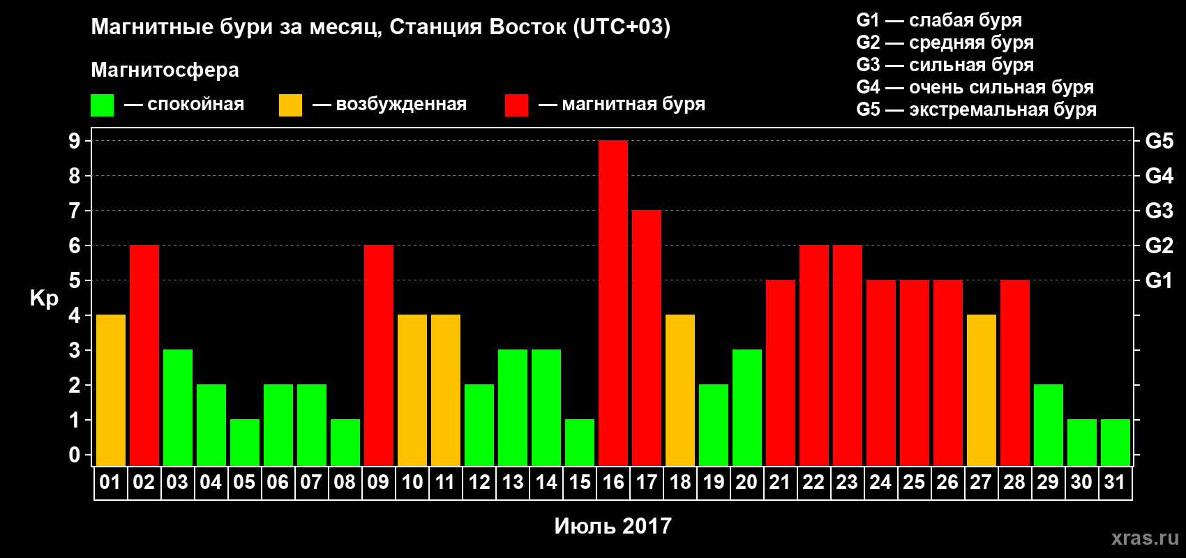 Изменения геомагнитного индекса Kp в июле 2017 года