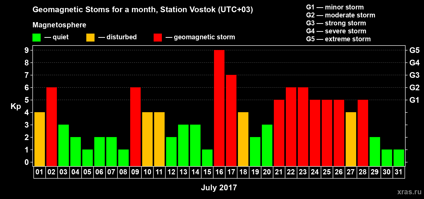Changes in the maximum daily geomagnetic index Kp in July 2017