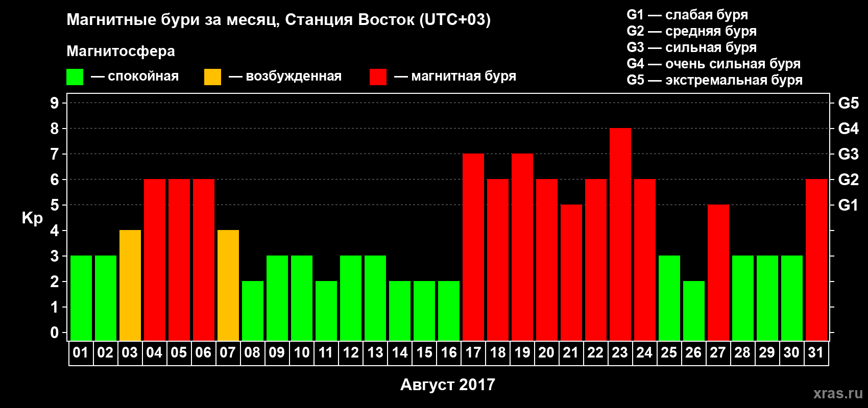 Изменения геомагнитного индекса Kp в августе 2017 года