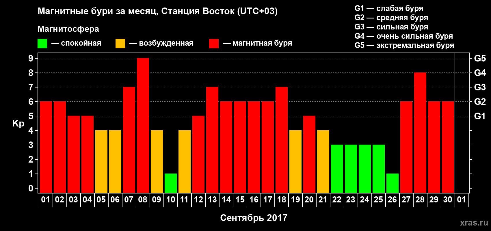 Изменения геомагнитного индекса Kp в сентябре 2017 года