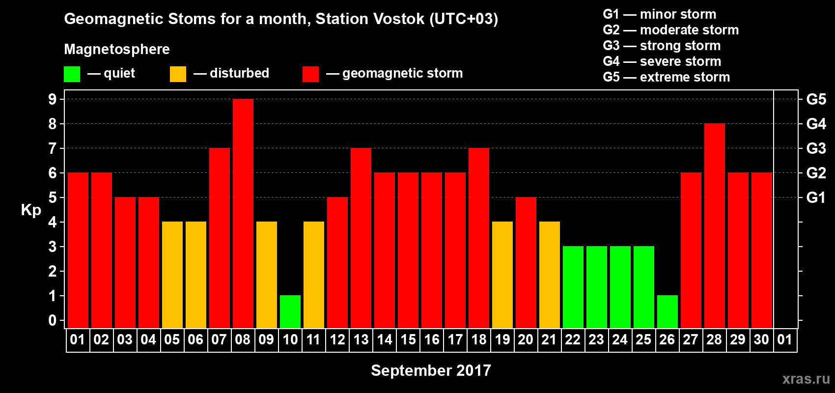 Changes in the maximum daily geomagnetic index Kp in September 2017
