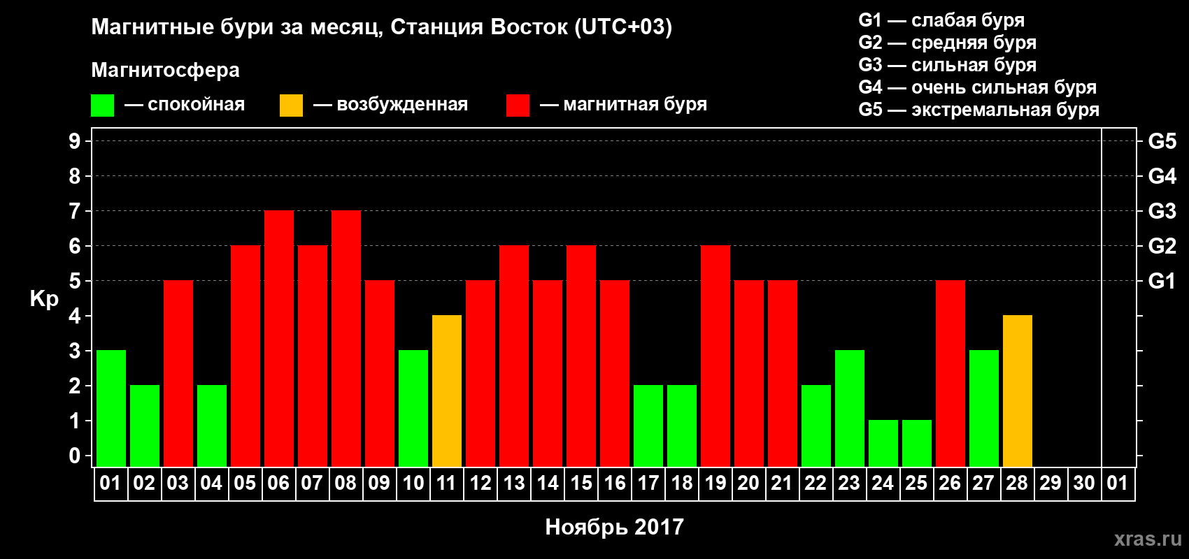 Изменения геомагнитного индекса Kp в ноябре 2017 года