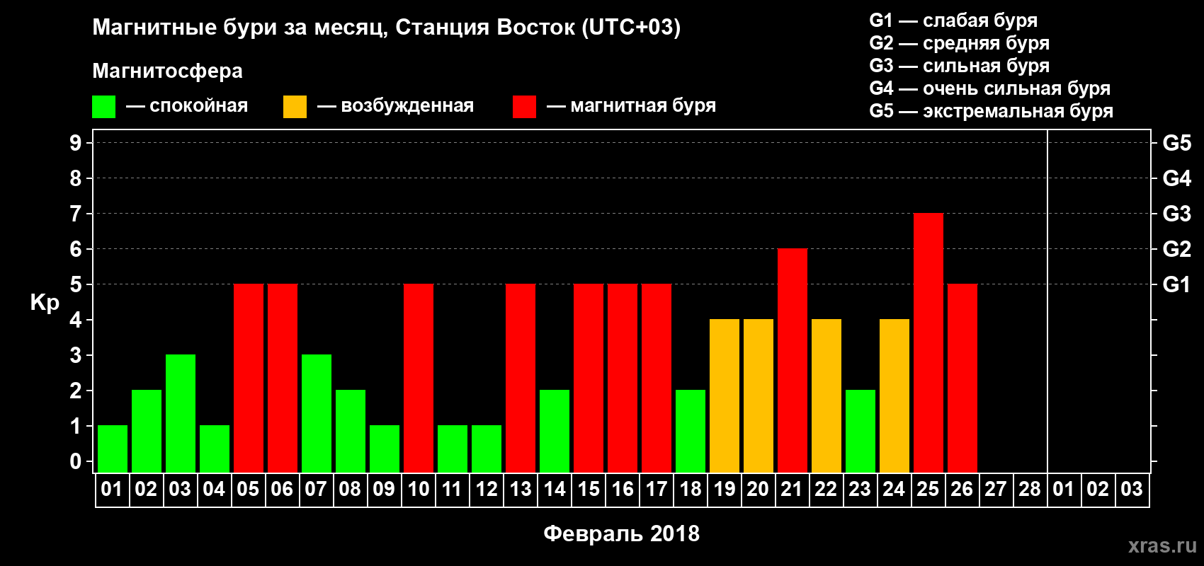 Изменения геомагнитного индекса Kp в феврале 2018 года