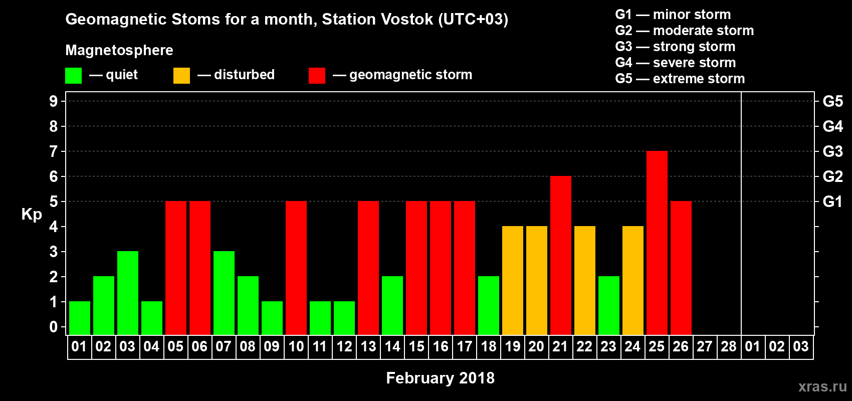 Changes in the maximum daily geomagnetic index Kp in February 2018