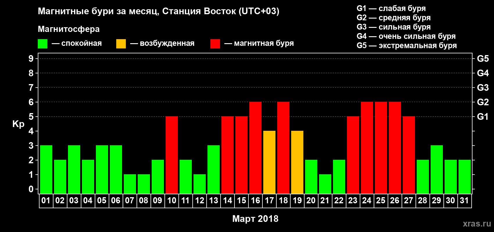 Изменения геомагнитного индекса Kp в марте 2018 года