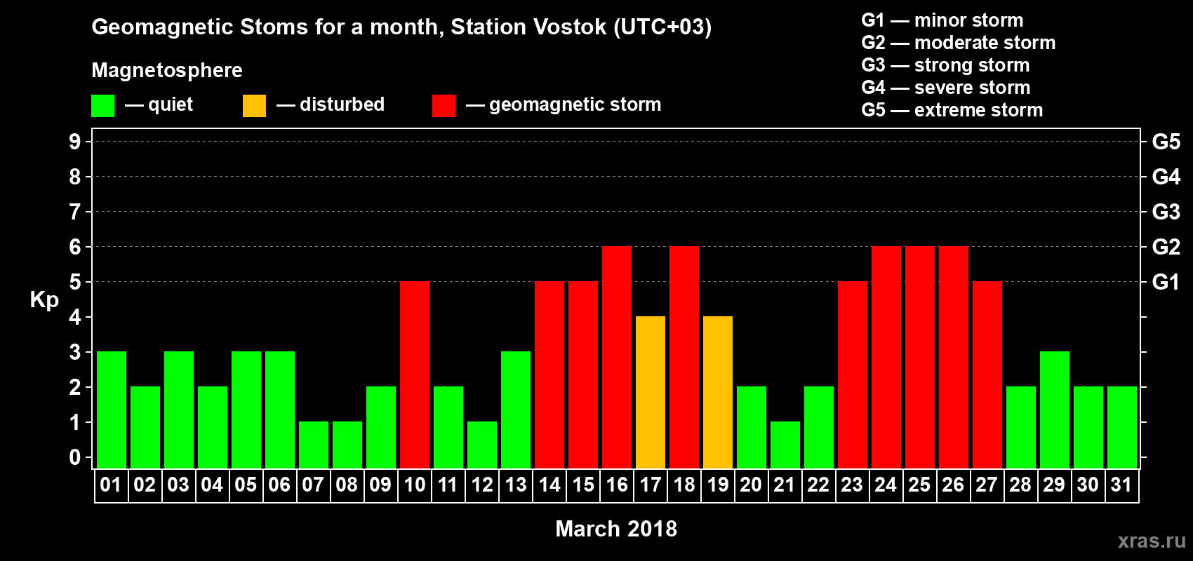 Changes in the maximum daily geomagnetic index Kp in March 2018