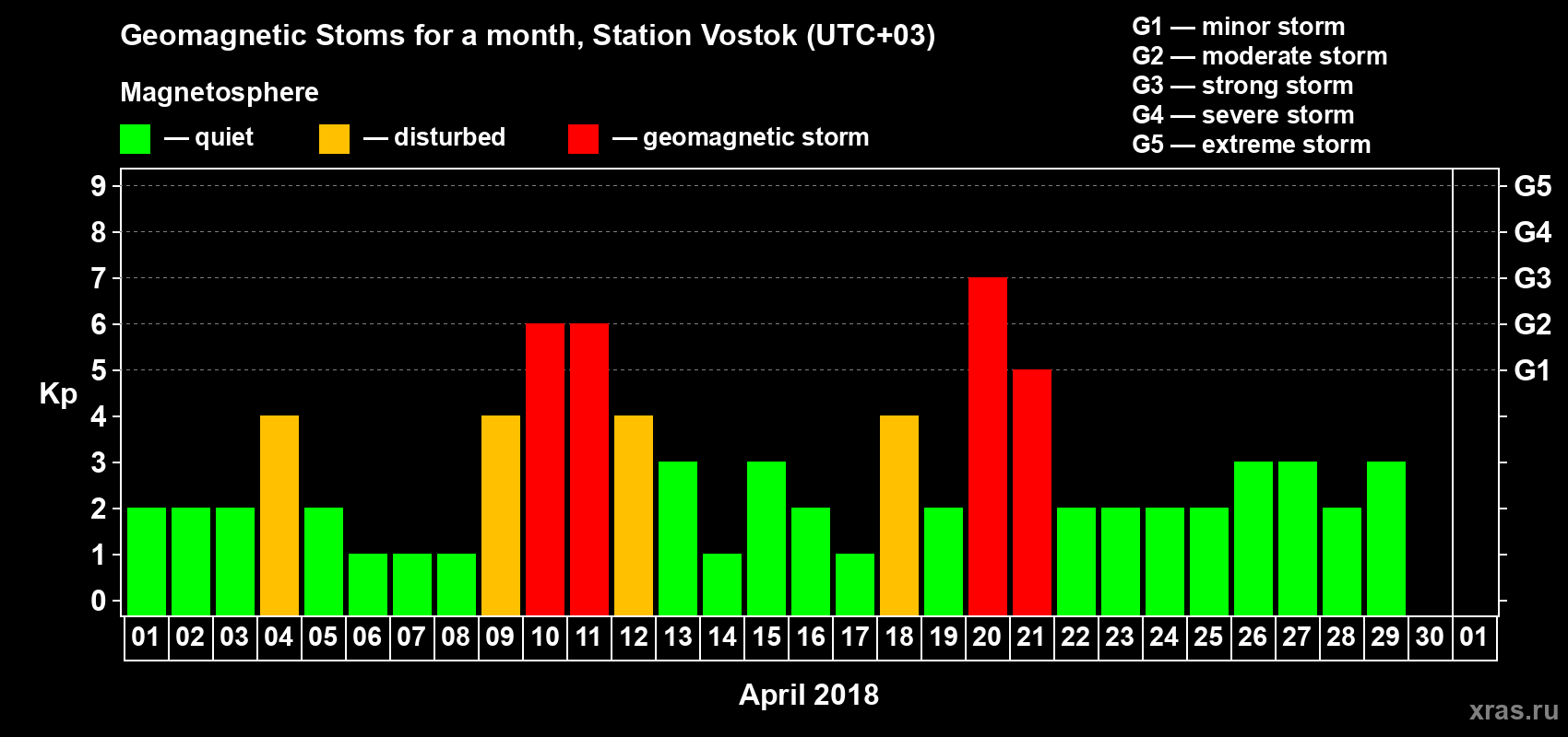 Changes in the maximum daily geomagnetic index Kp in April 2018