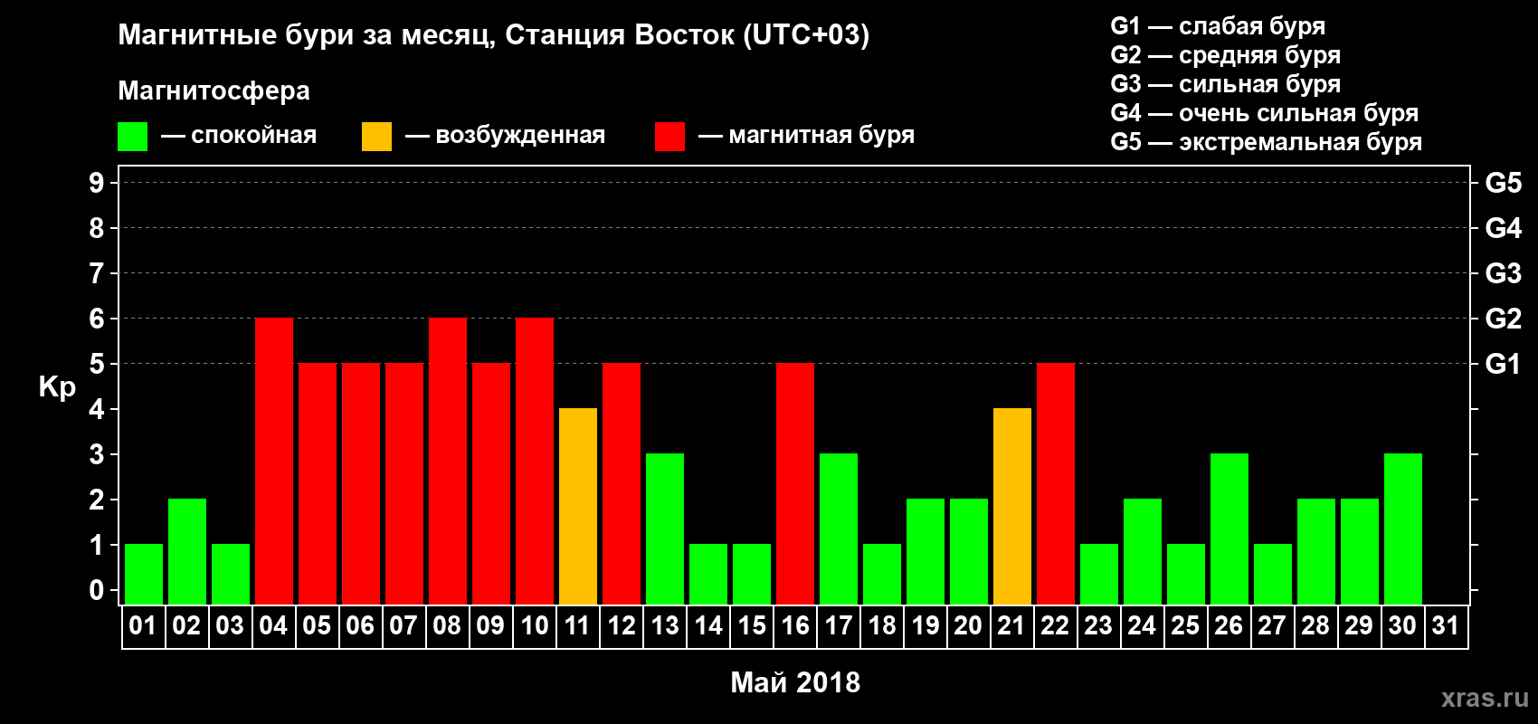 Изменения геомагнитного индекса Kp в мае 2018 года