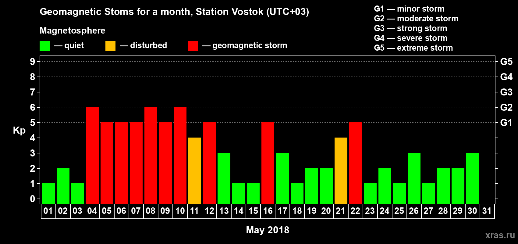 Changes in the maximum daily geomagnetic index Kp in May 2018