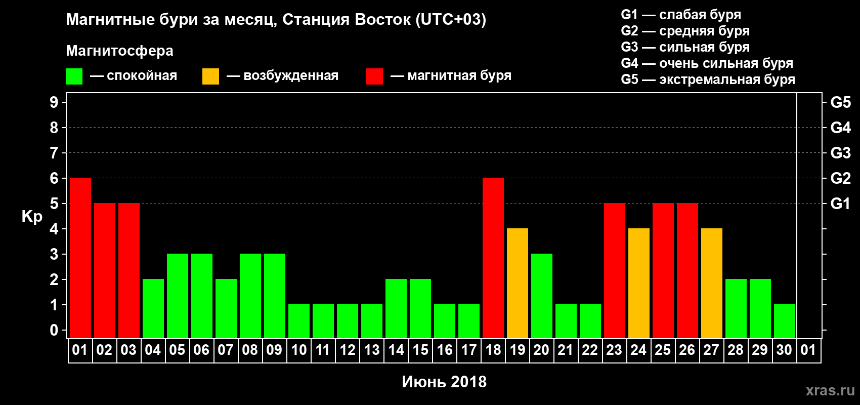 Изменения геомагнитного индекса Kp в июне 2018 года