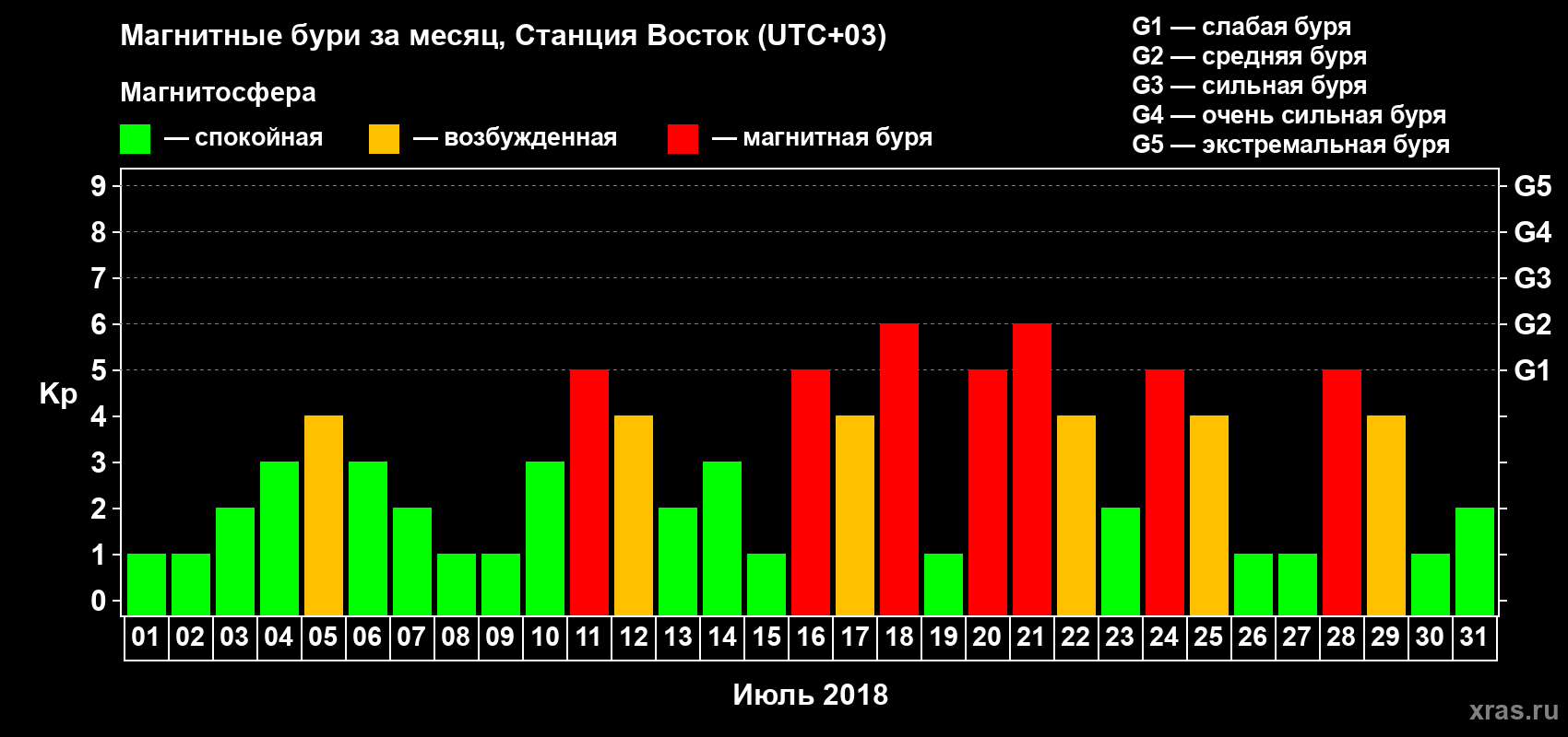 Изменения геомагнитного индекса Kp в июле 2018 года