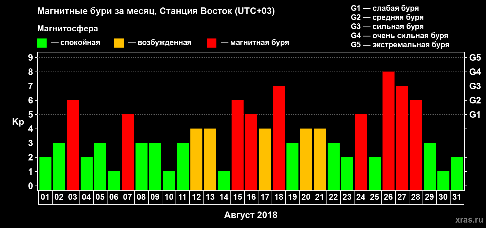 Изменения геомагнитного индекса Kp в августе 2018 года