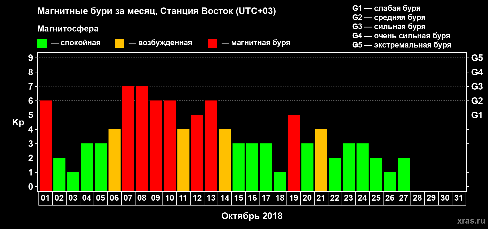 Изменения геомагнитного индекса Kp в октябре 2018 года