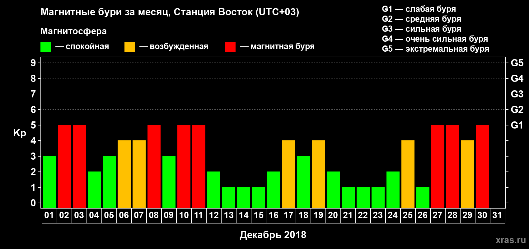 Изменения геомагнитного индекса Kp в декабре 2018 года