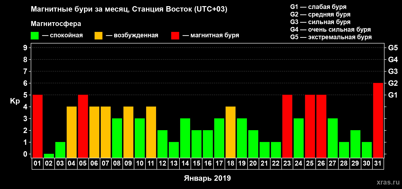 Изменения геомагнитного индекса Kp в январе 2019 года