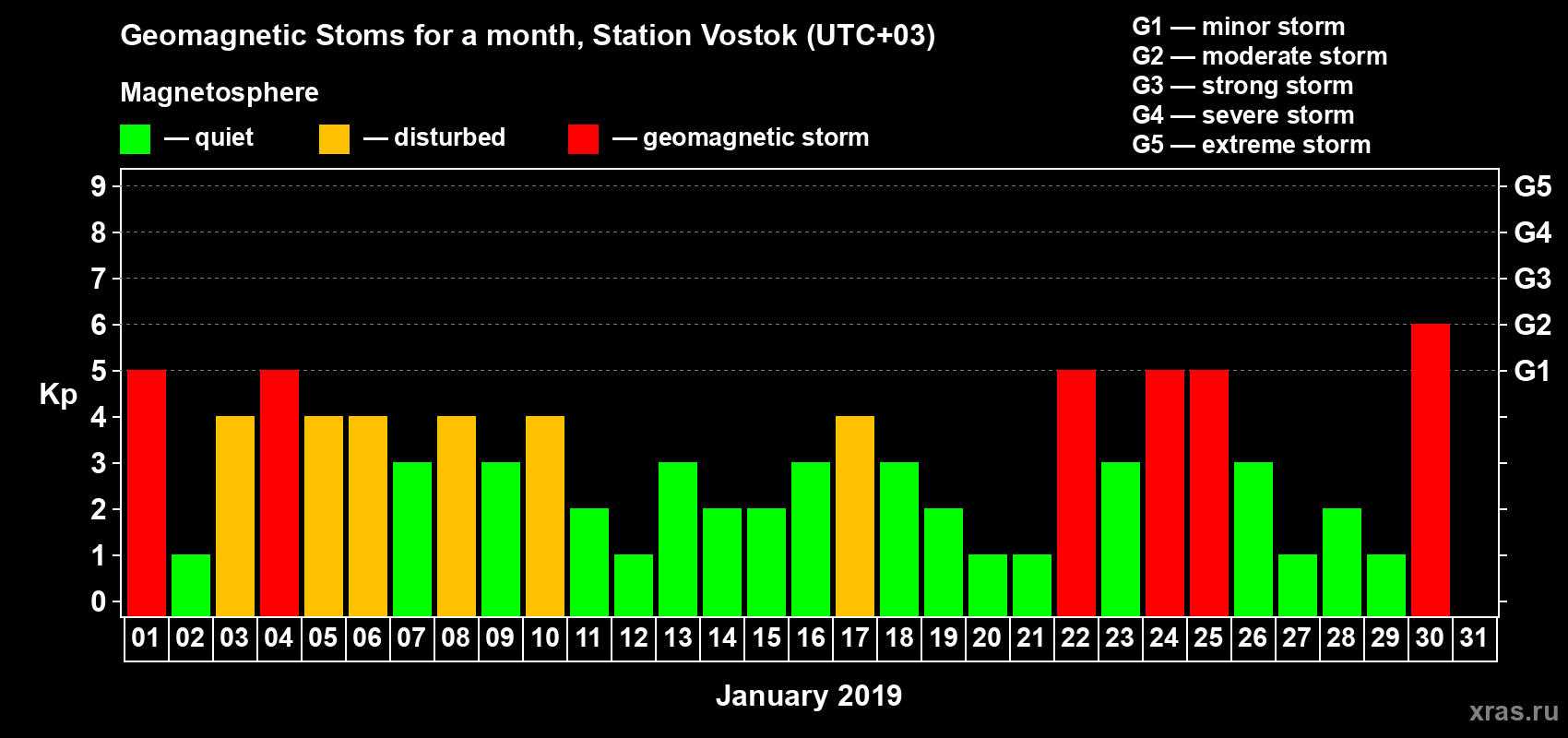 Changes in the maximum daily geomagnetic index Kp in January 2019