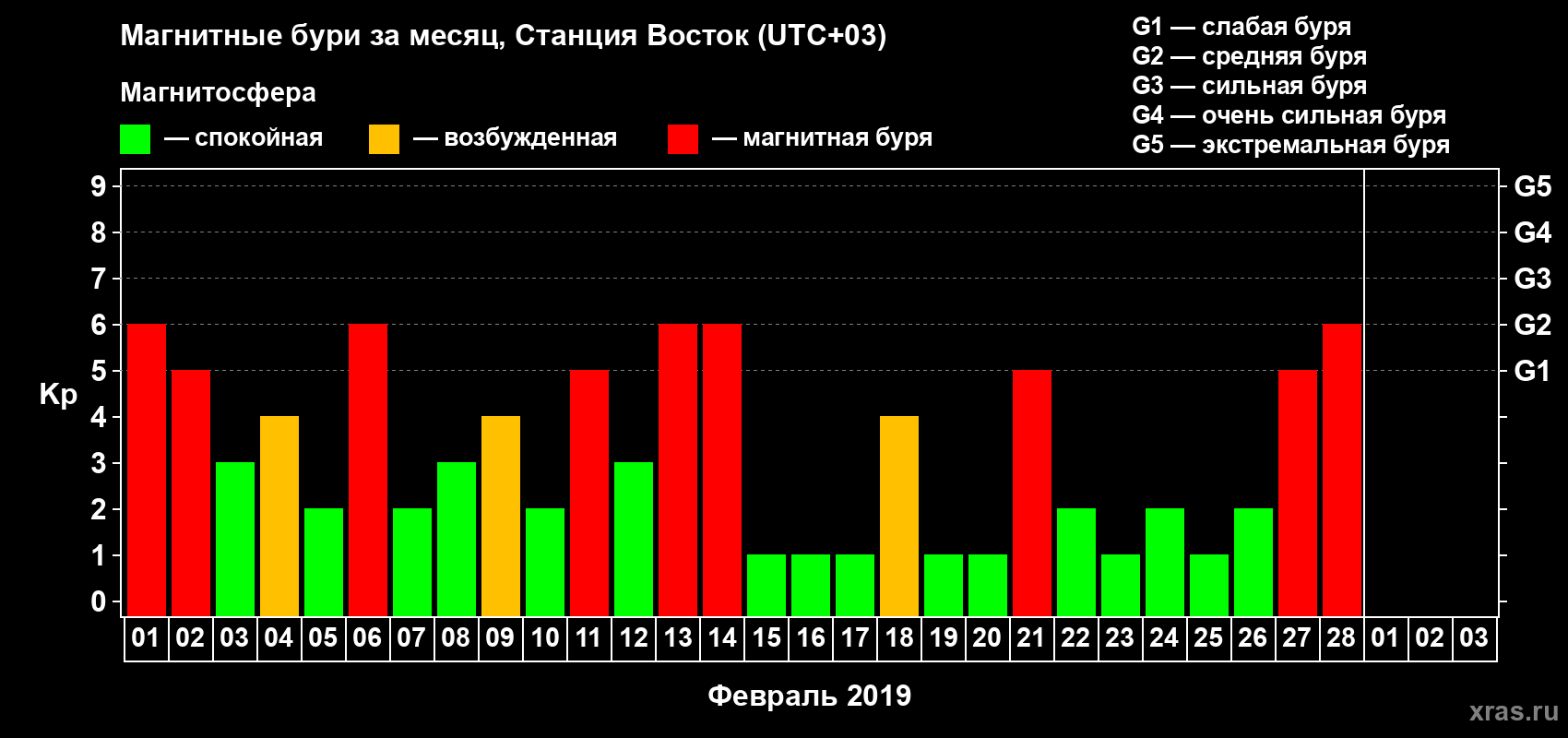 Изменения геомагнитного индекса Kp в феврале 2019 года