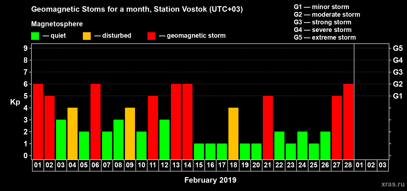 Changes in the maximum daily geomagnetic index Kp in February 2019