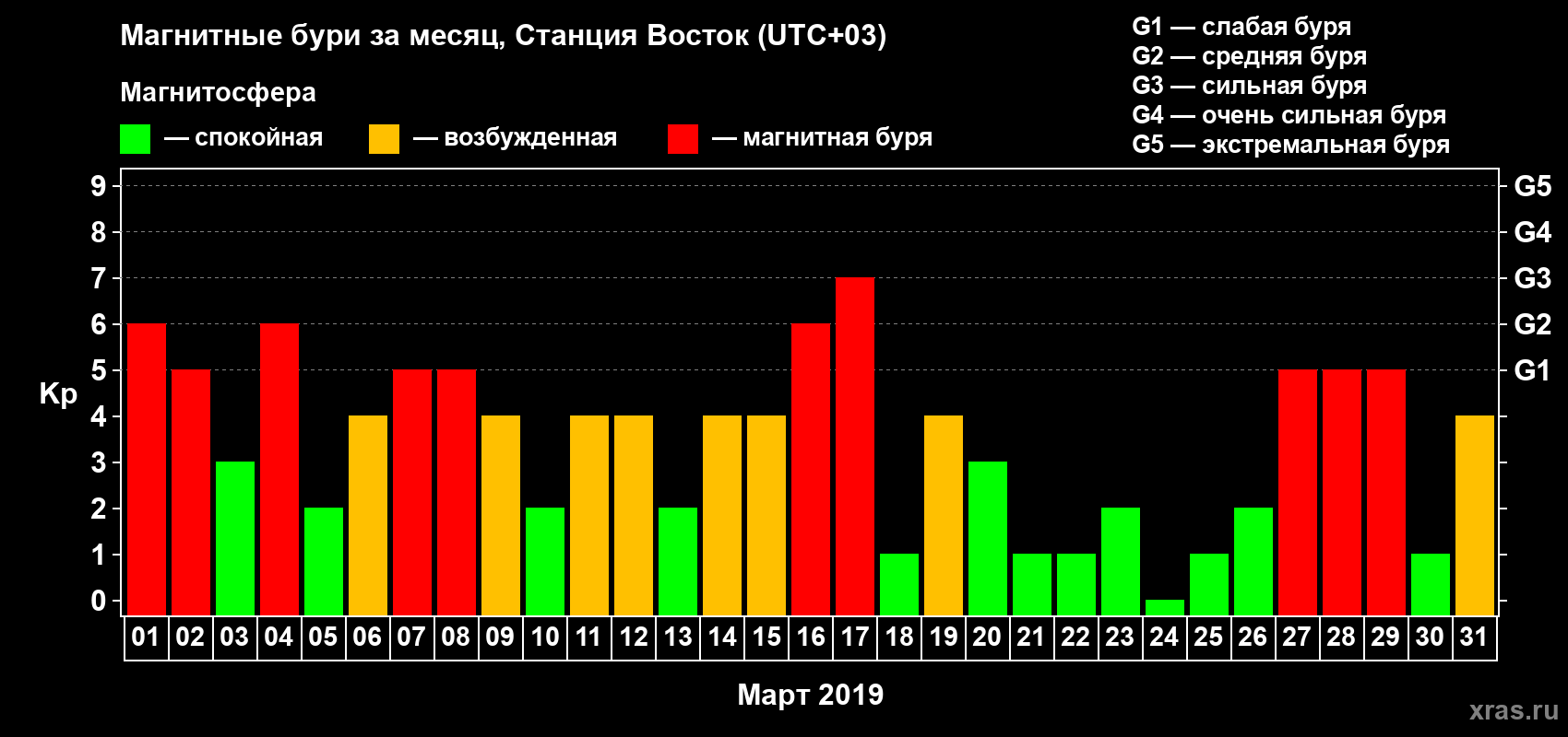 Изменения геомагнитного индекса Kp в марте 2019 года