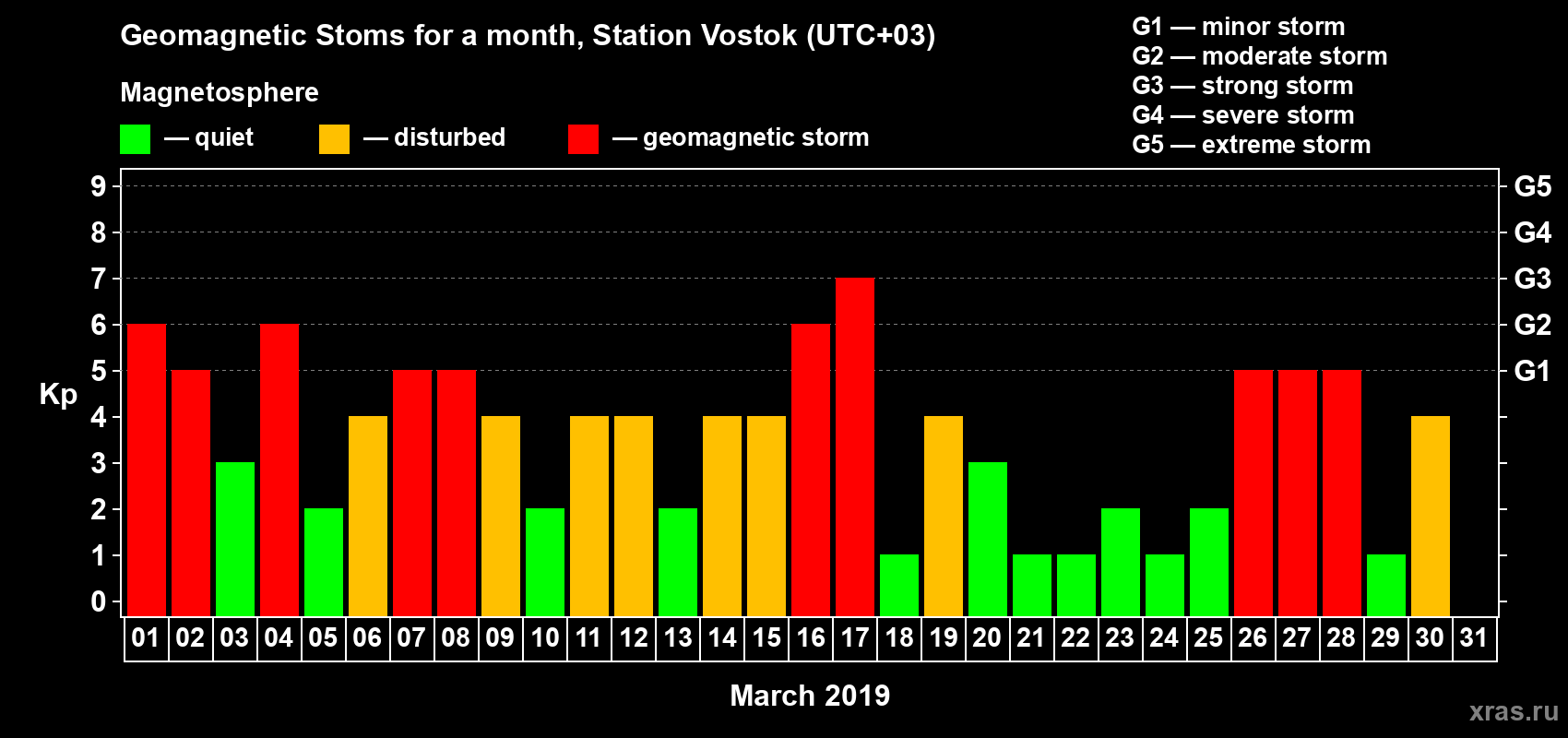 Changes in the maximum daily geomagnetic index Kp in March 2019