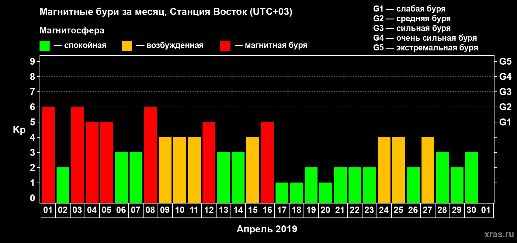 Изменения геомагнитного индекса Kp в апреле 2019 года