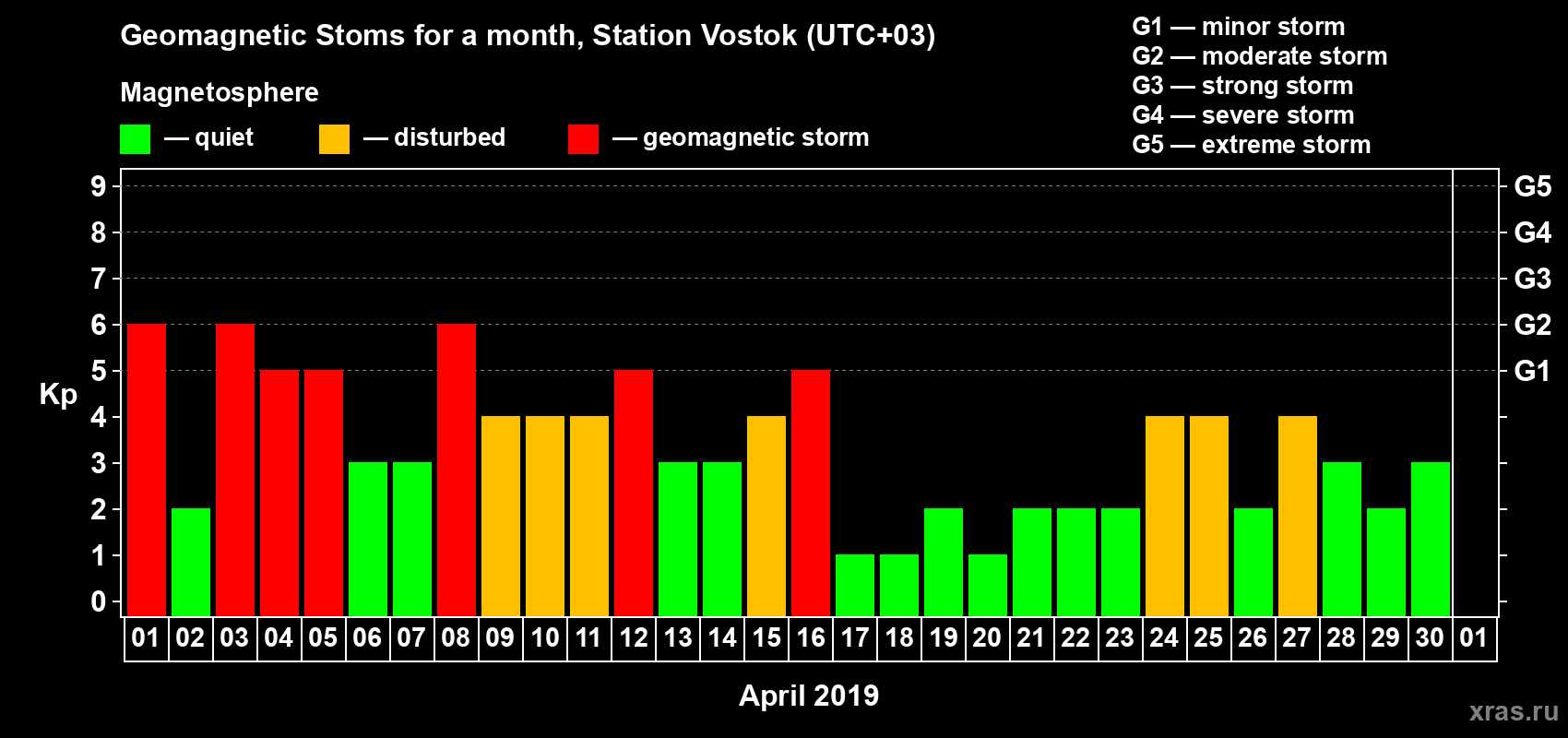 Changes in the maximum daily geomagnetic index Kp in April 2019