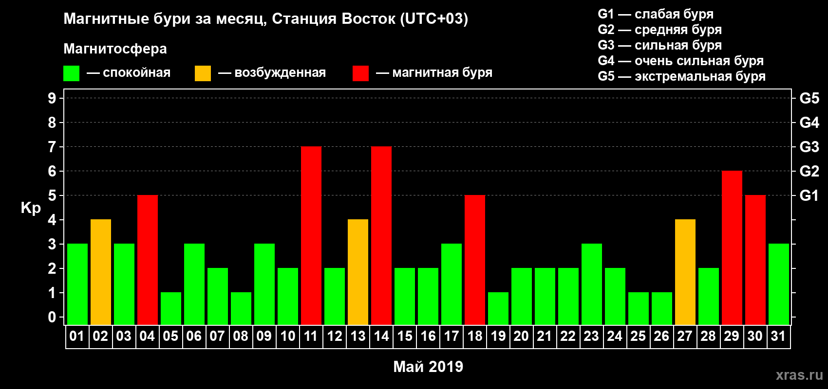 Изменения геомагнитного индекса Kp в мае 2019 года