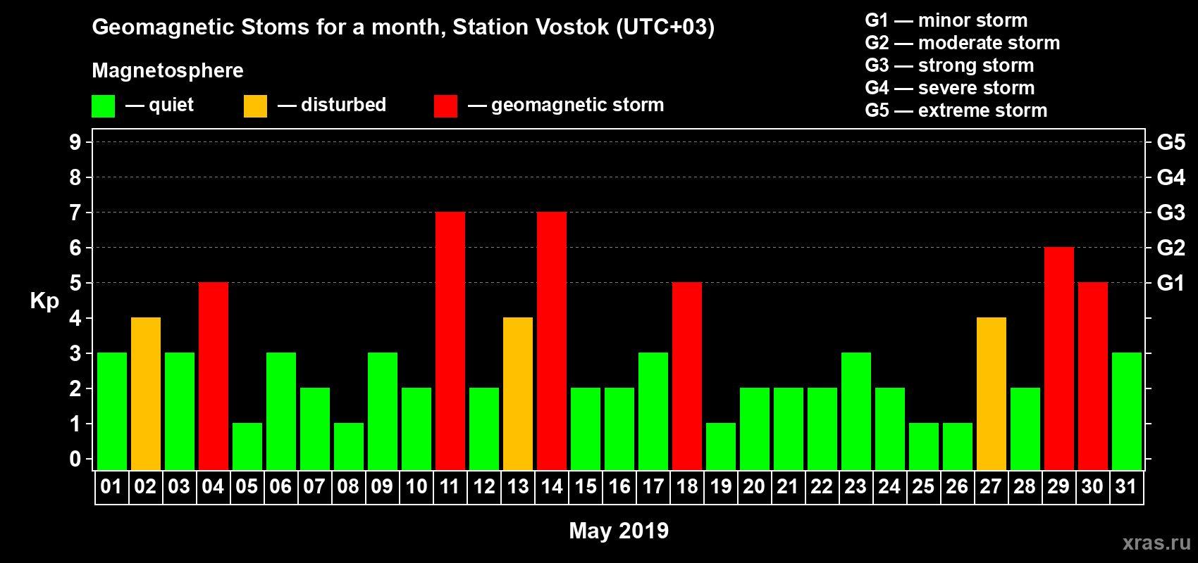Changes in the maximum daily geomagnetic index Kp in May 2019