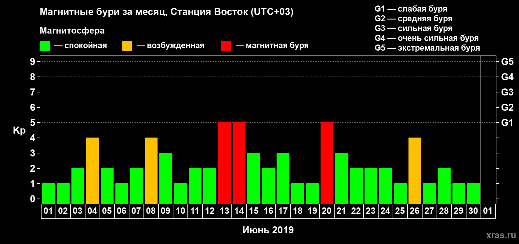 Изменения геомагнитного индекса Kp в июне 2019 года