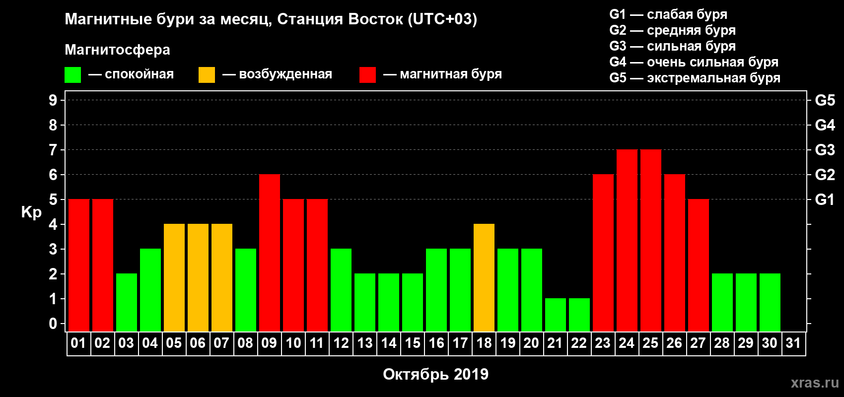 Изменения геомагнитного индекса Kp в октябре 2019 года