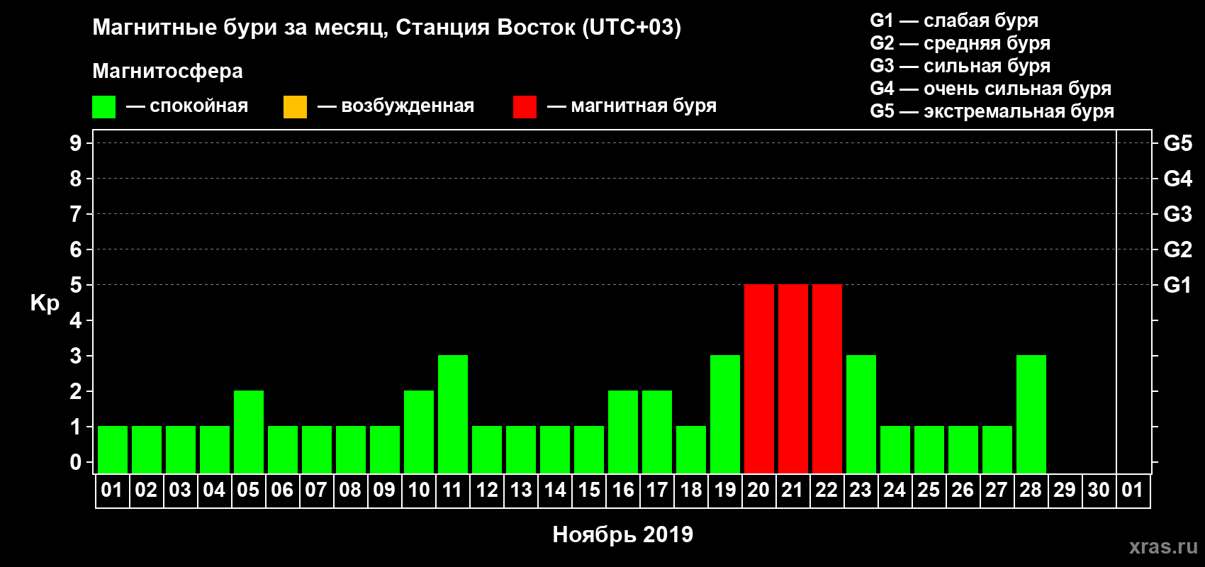 Изменения геомагнитного индекса Kp в ноябре 2019 года