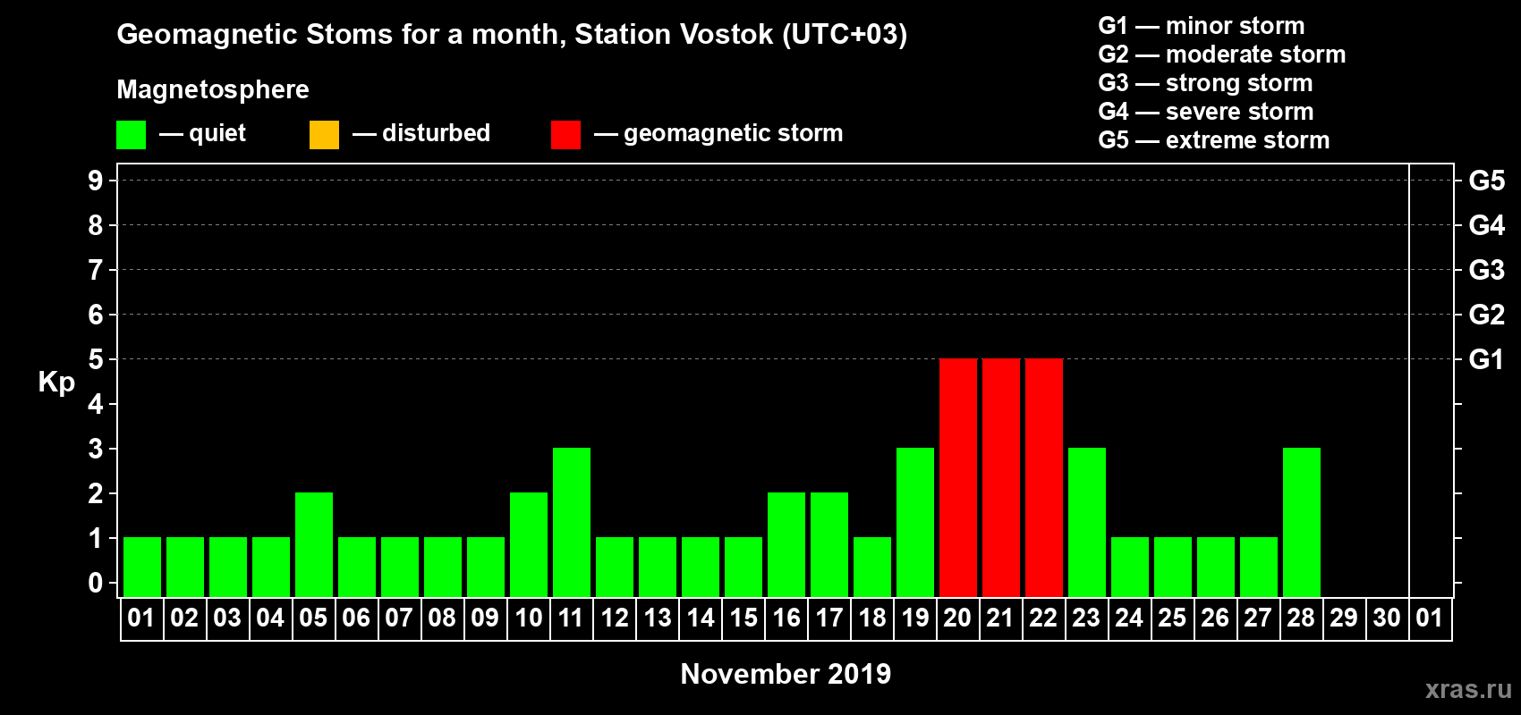 Changes in the maximum daily geomagnetic index Kp in November 2019