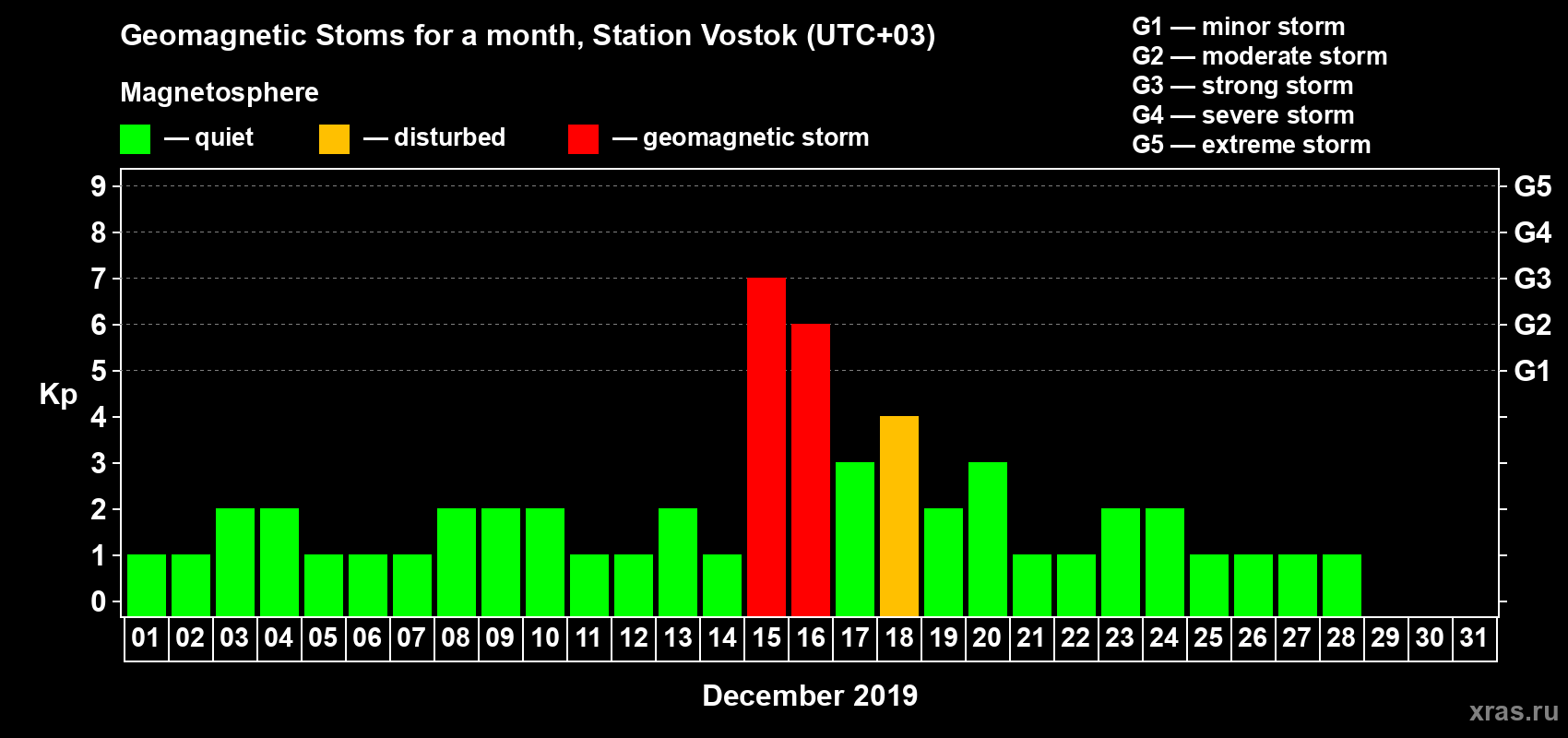 Changes in the maximum daily geomagnetic index Kp in December 2019