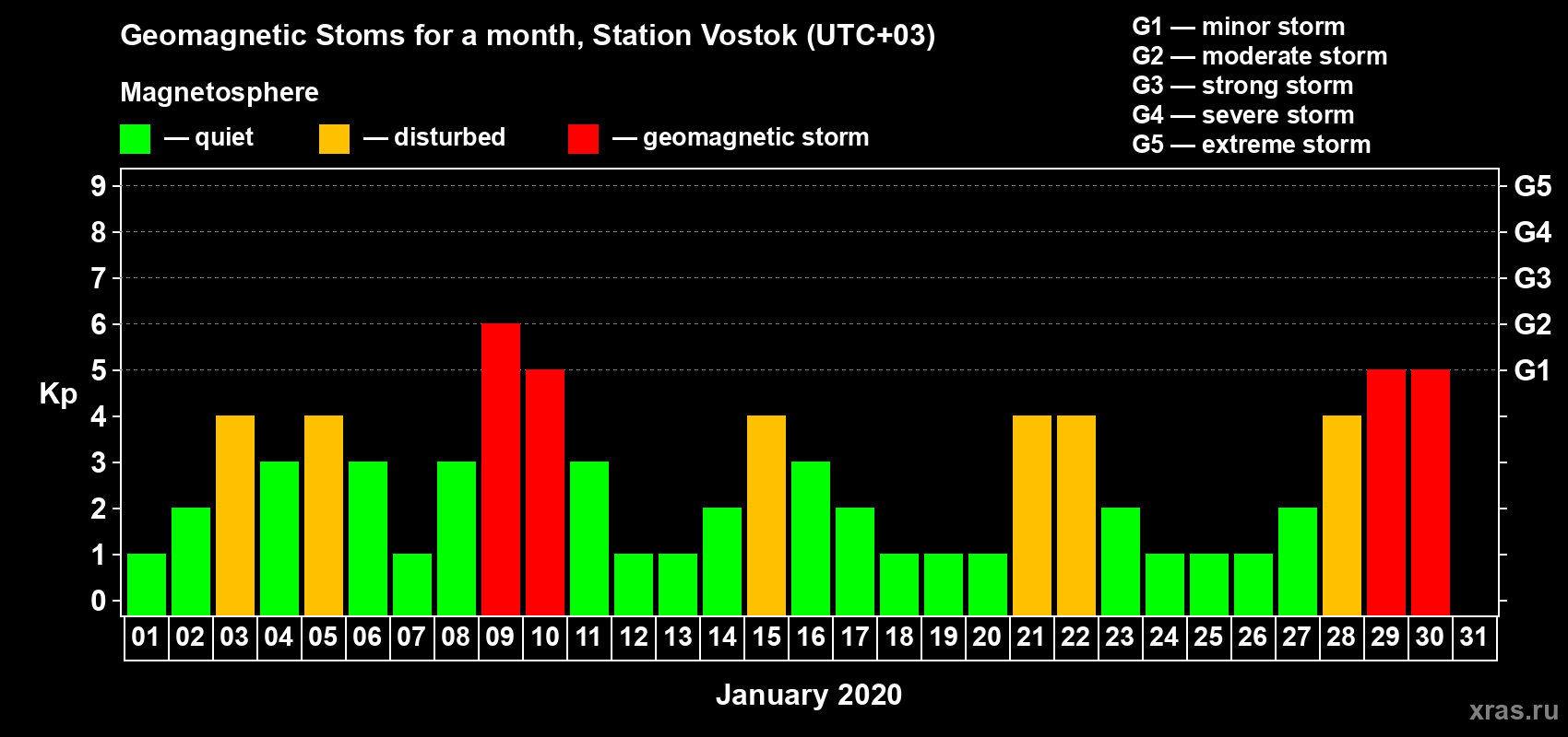 Changes in the maximum daily geomagnetic index Kp in January 2020