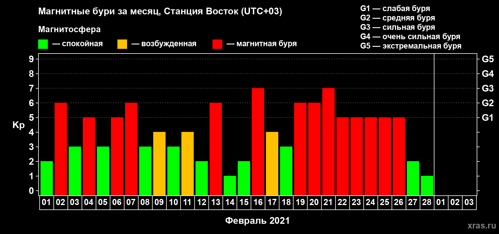 Изменения геомагнитного индекса Kp в феврале 2021 года