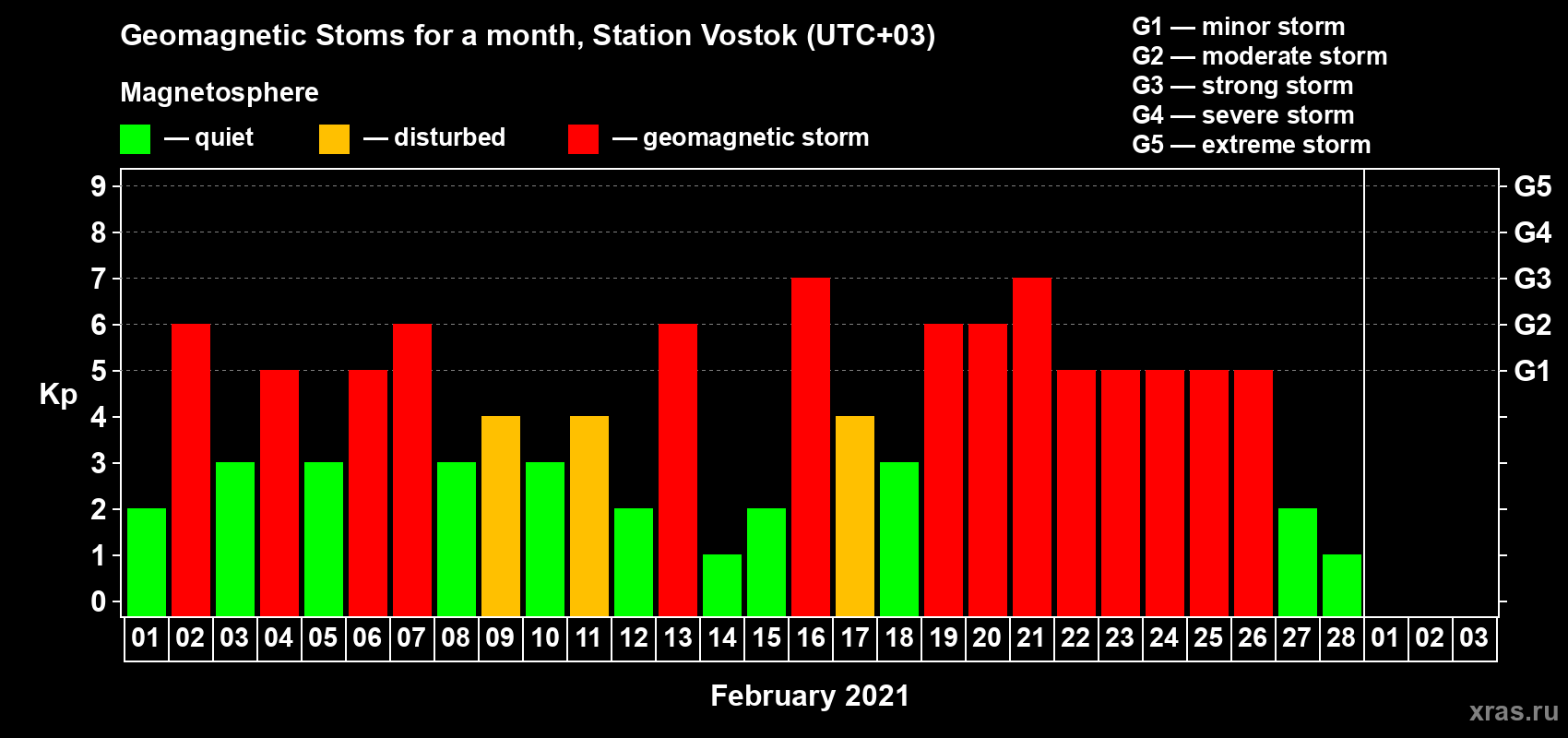 Changes in the maximum daily geomagnetic index Kp in February 2021